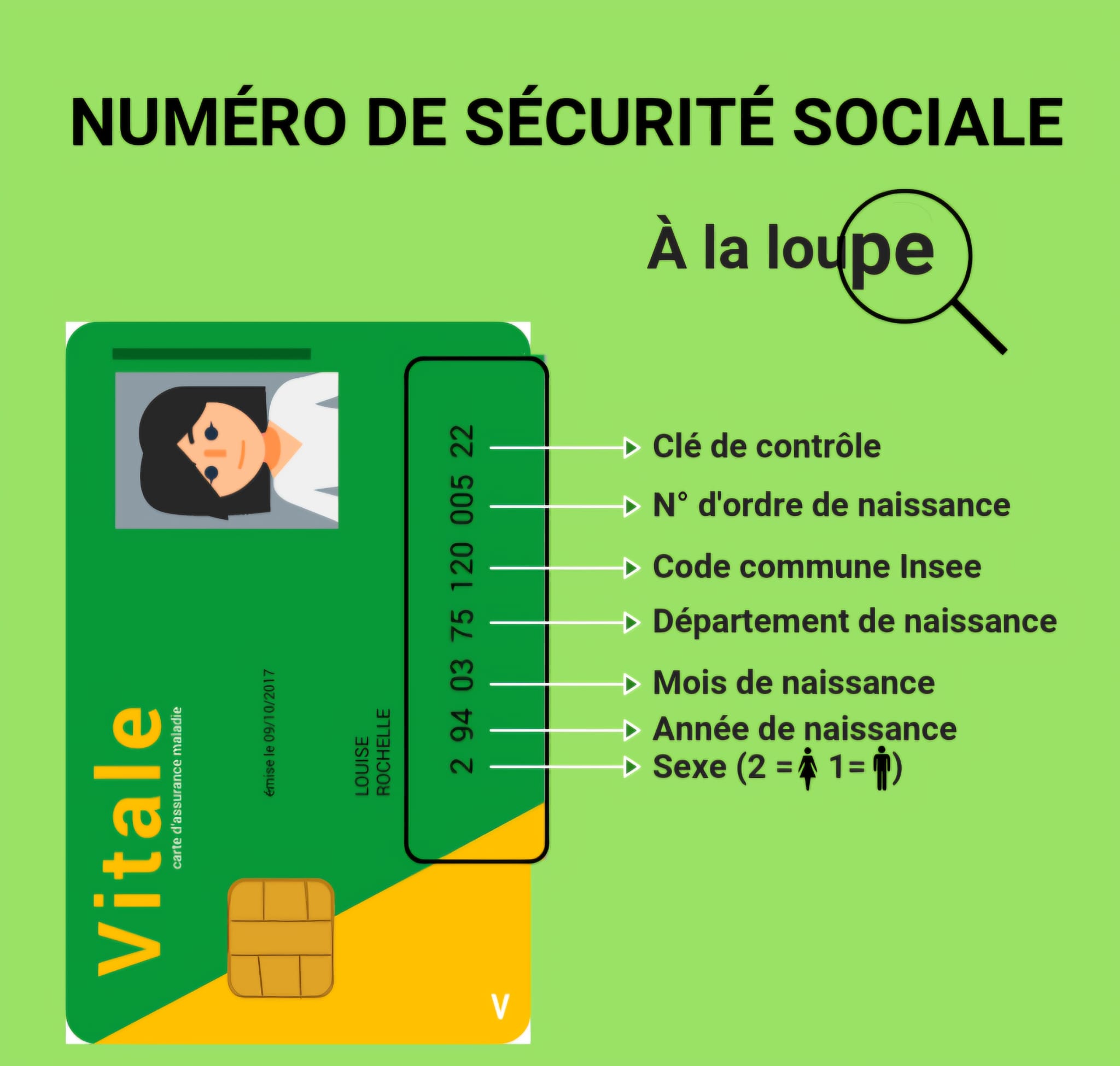 Que signifie le numéro de sécurité sociale ?